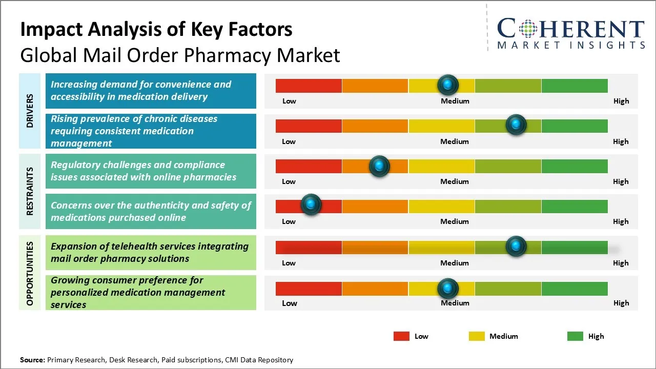 Mail Order Pharmacy Market Key Factors